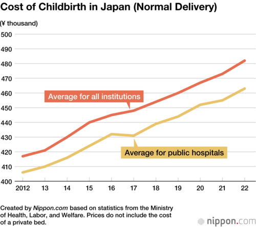 Cost of Childbirth in Japan (Normal Delivery)