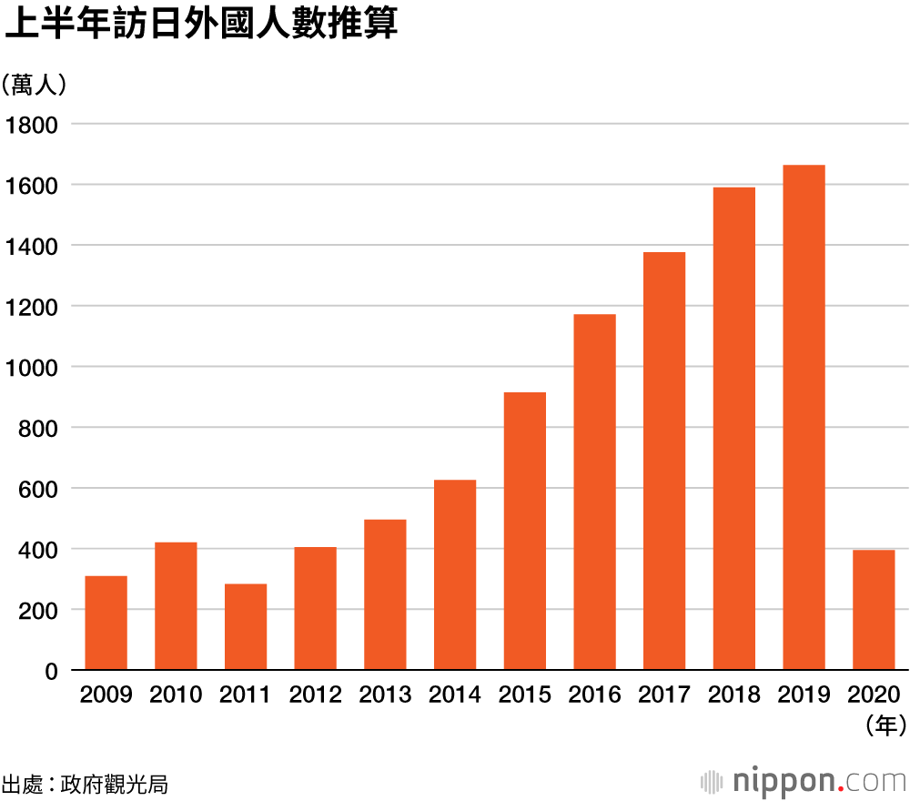 訪日外國人、6月劇減99.9% : 上半年相隔9年大減400萬人