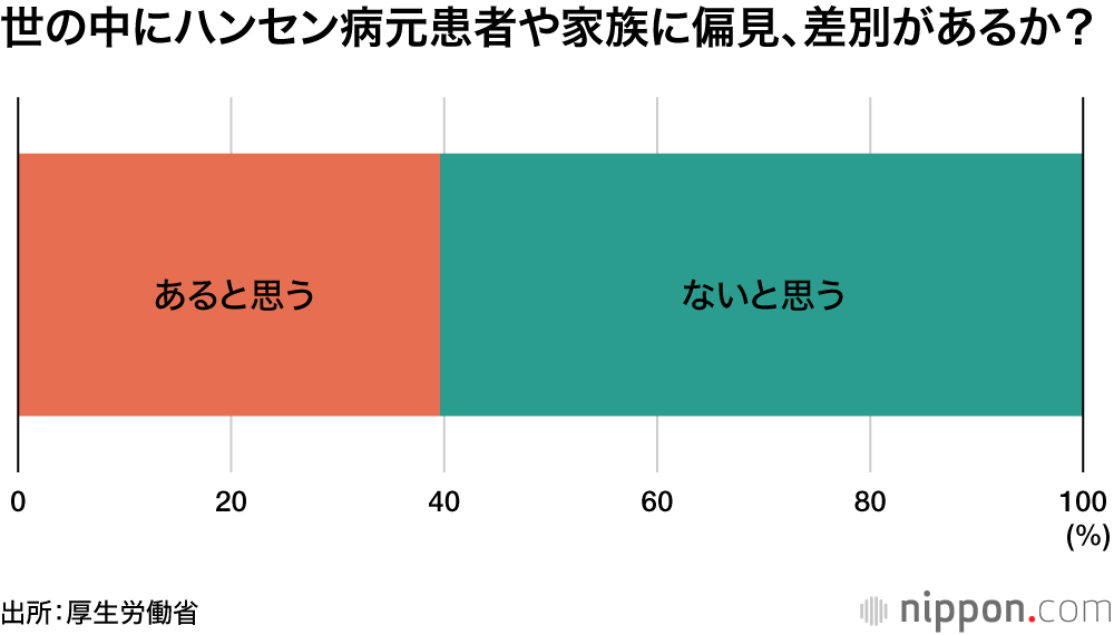 世の中にハンセン病元患者や家族に偏見、差別があるか？
