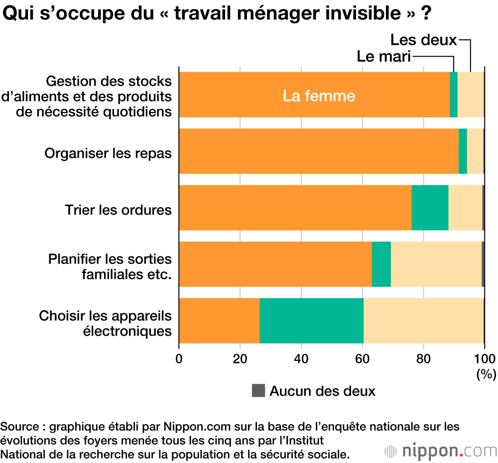 Une épouse japonaise fait sept fois plus de tâches ménagères que son mari 