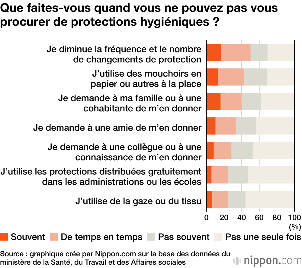 La première enquête nationale sur la « précarité menstruelle » : les conséquences au quotidien