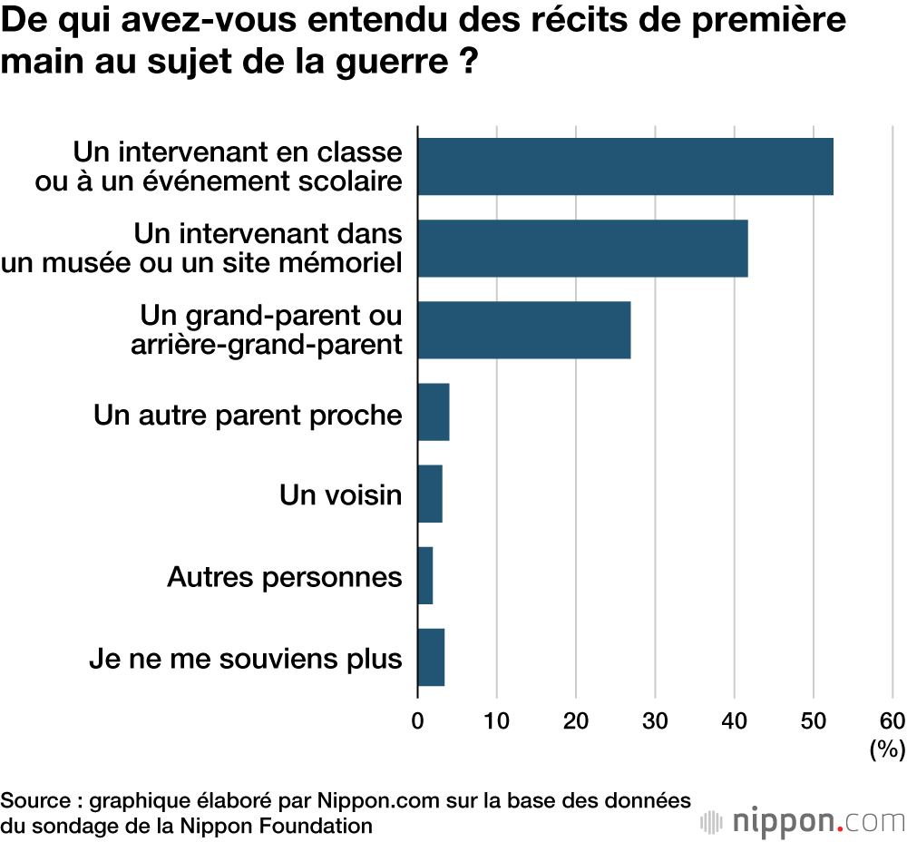 De qui avez-vous entendu des récits de première main au sujet de la guerre ?