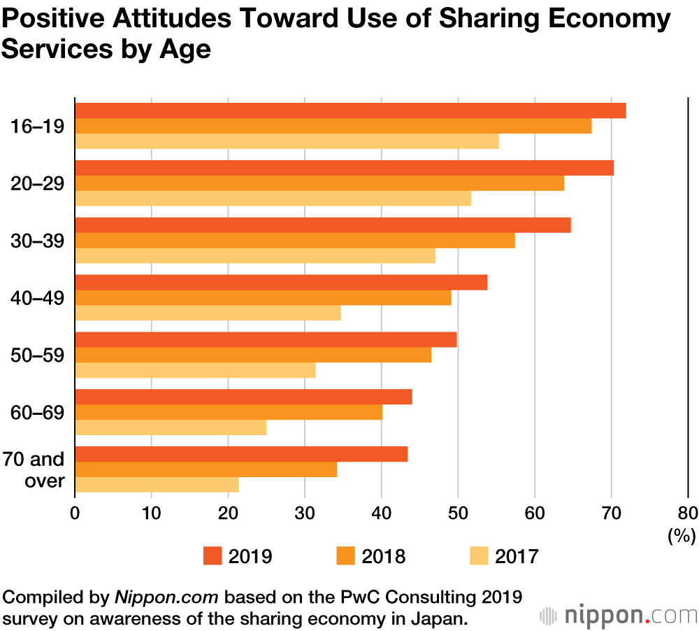 Japanese Seniors Show Increased Interest in Sharing Economy