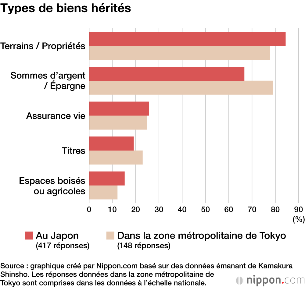 Types de biens hérités