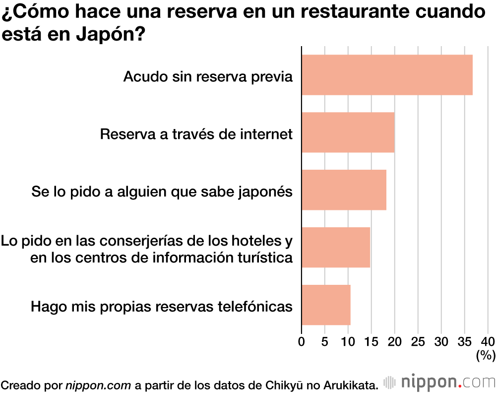 ¿Cómo hace una reserva en un restaurante cuando está en Japón?