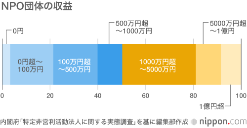 NPO法施行から20年：団体数は5万超、収益力には課題も