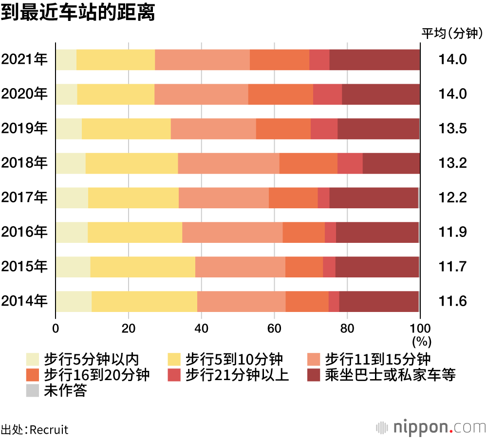 Recruit公司调查显示，首都圈新建独栋住宅平均价格达到历史新高的4331万日元