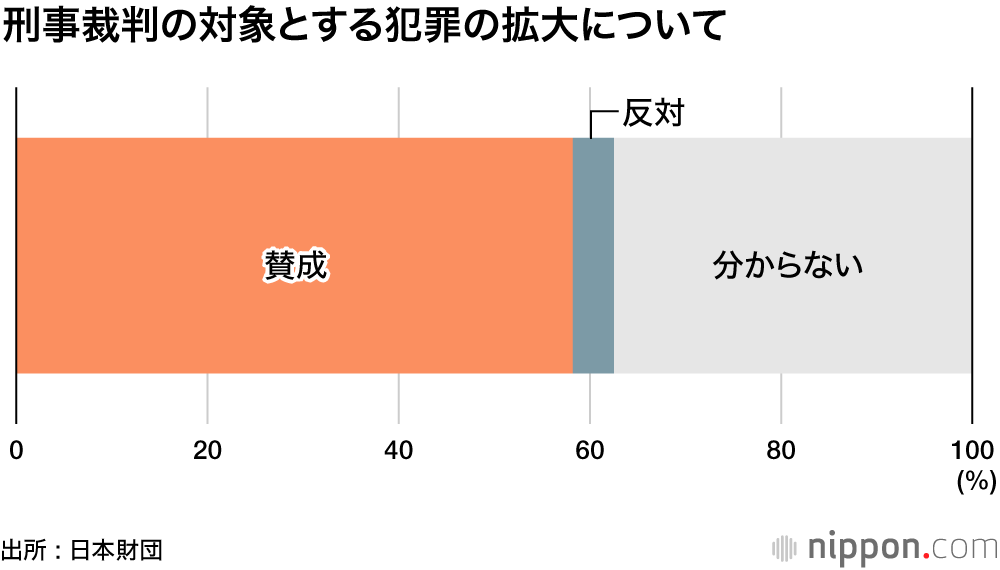 少年法改正、当事者世代は「なんとなく知っている」だけ―日本財団・18歳意識調査 : 実名報道解禁43%が賛成