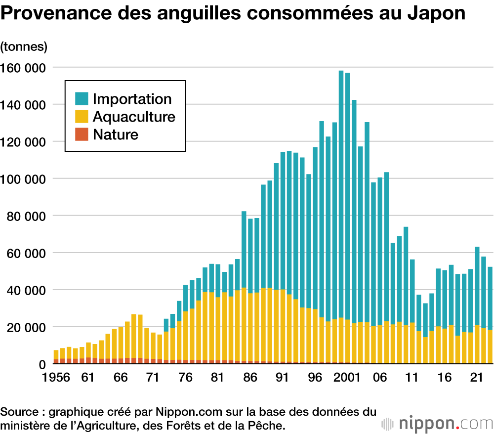 Provenance des anguilles consommées au Japon