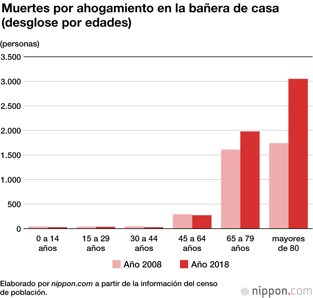 Cada año mueren 19.000 personas en la bañera en Japón