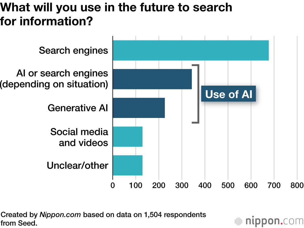 What will you use in the future to search for information?