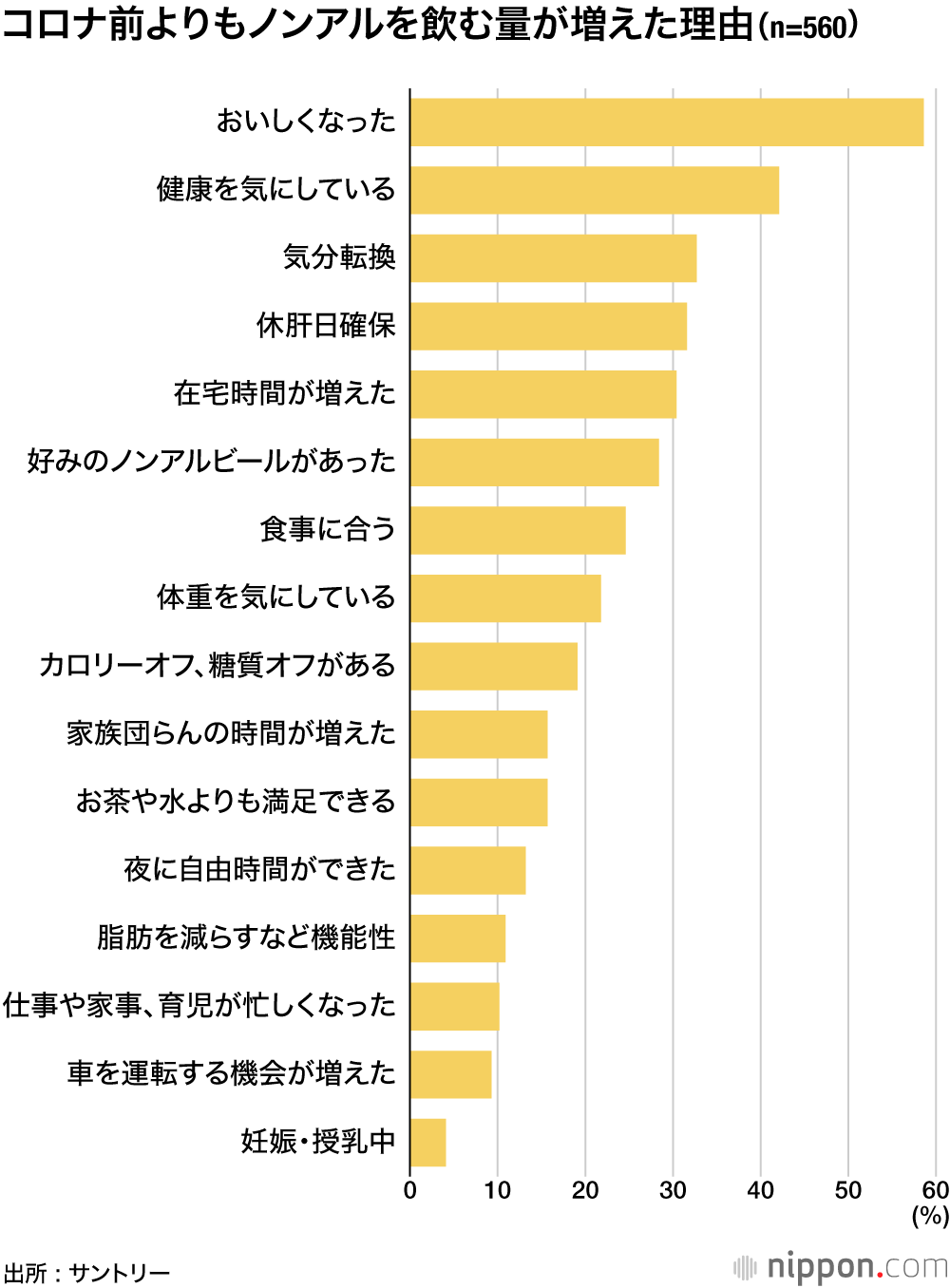 コロナ禍で拡大するノンアル市場 : アルコール入ってなくても、気分はアガる？