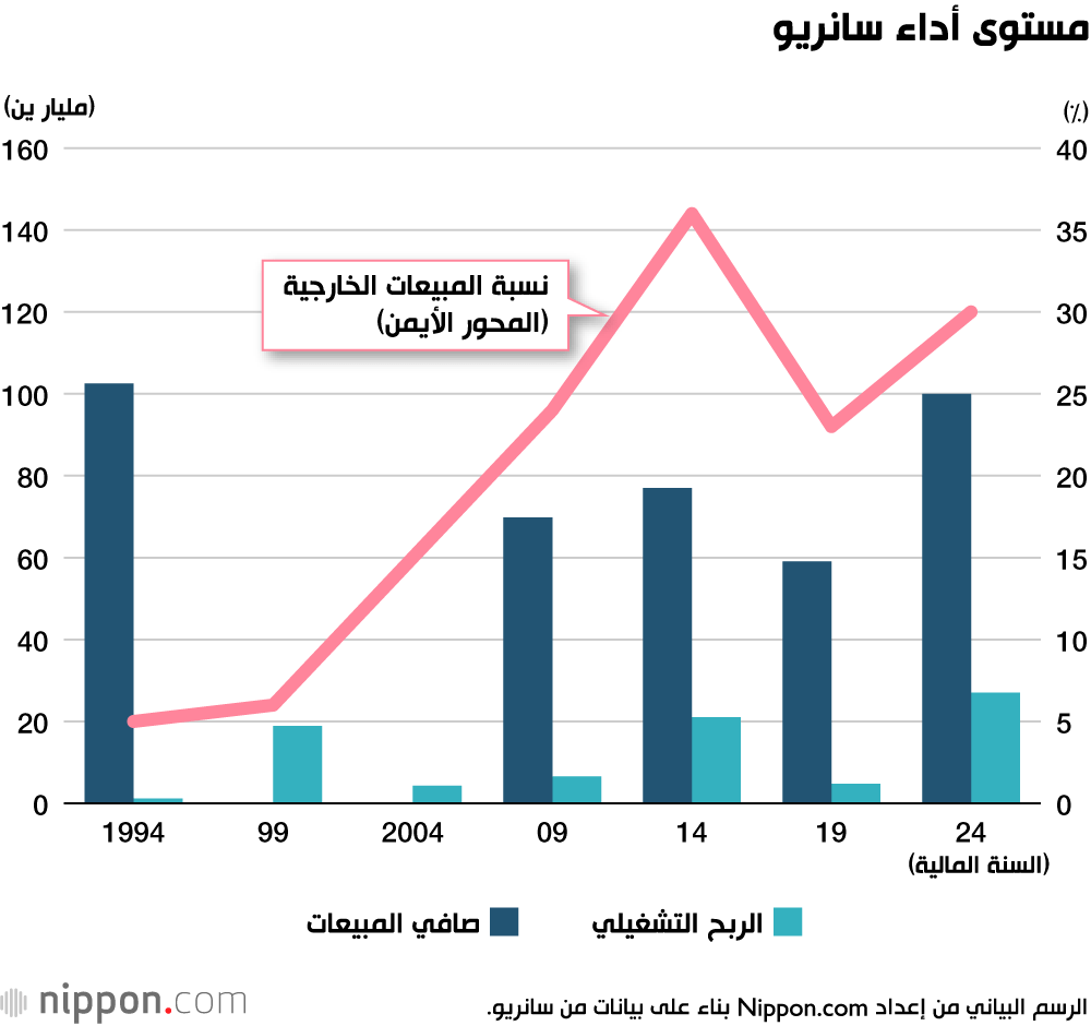 مستوى أداء سانريو
