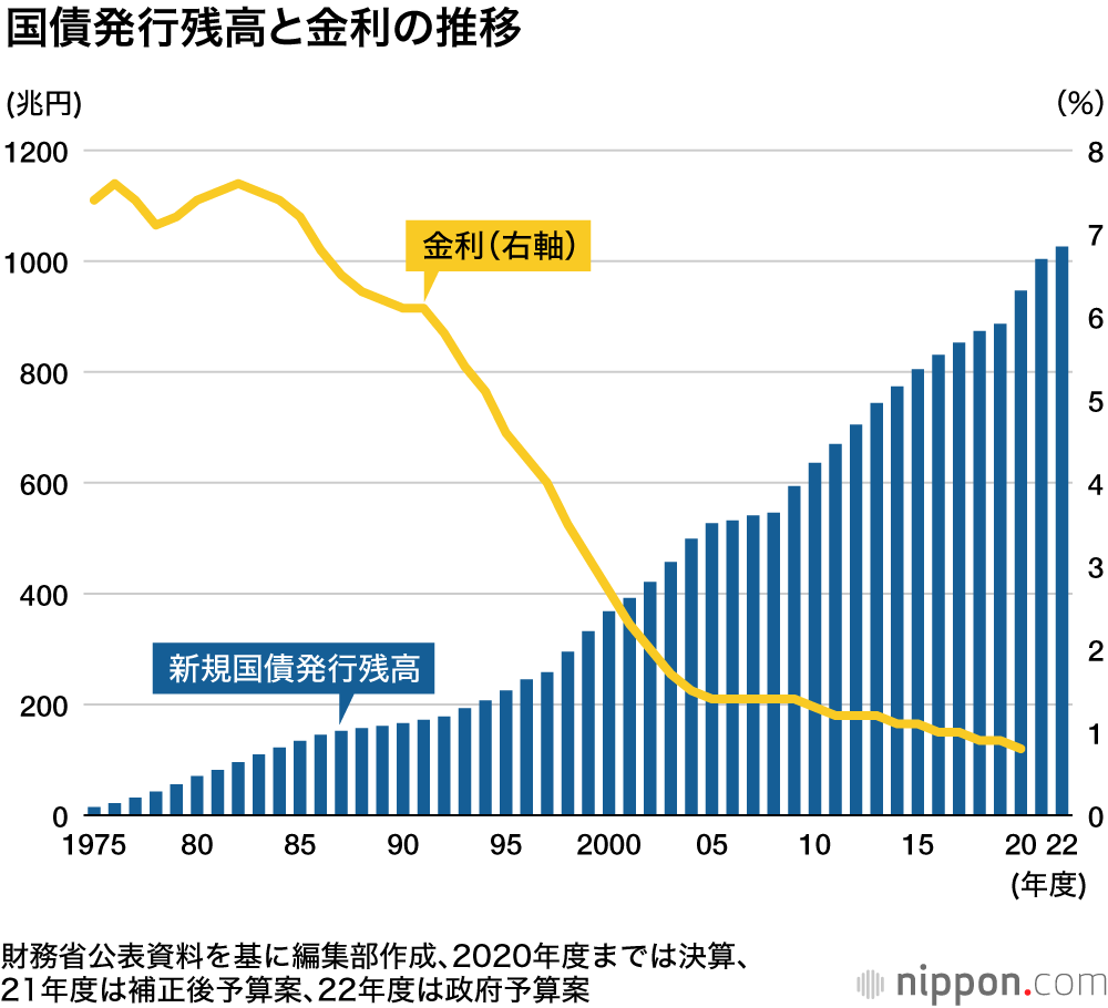 過去最大107兆5964億円 ―22年度予算案 : 社会保障費が36兆円超に