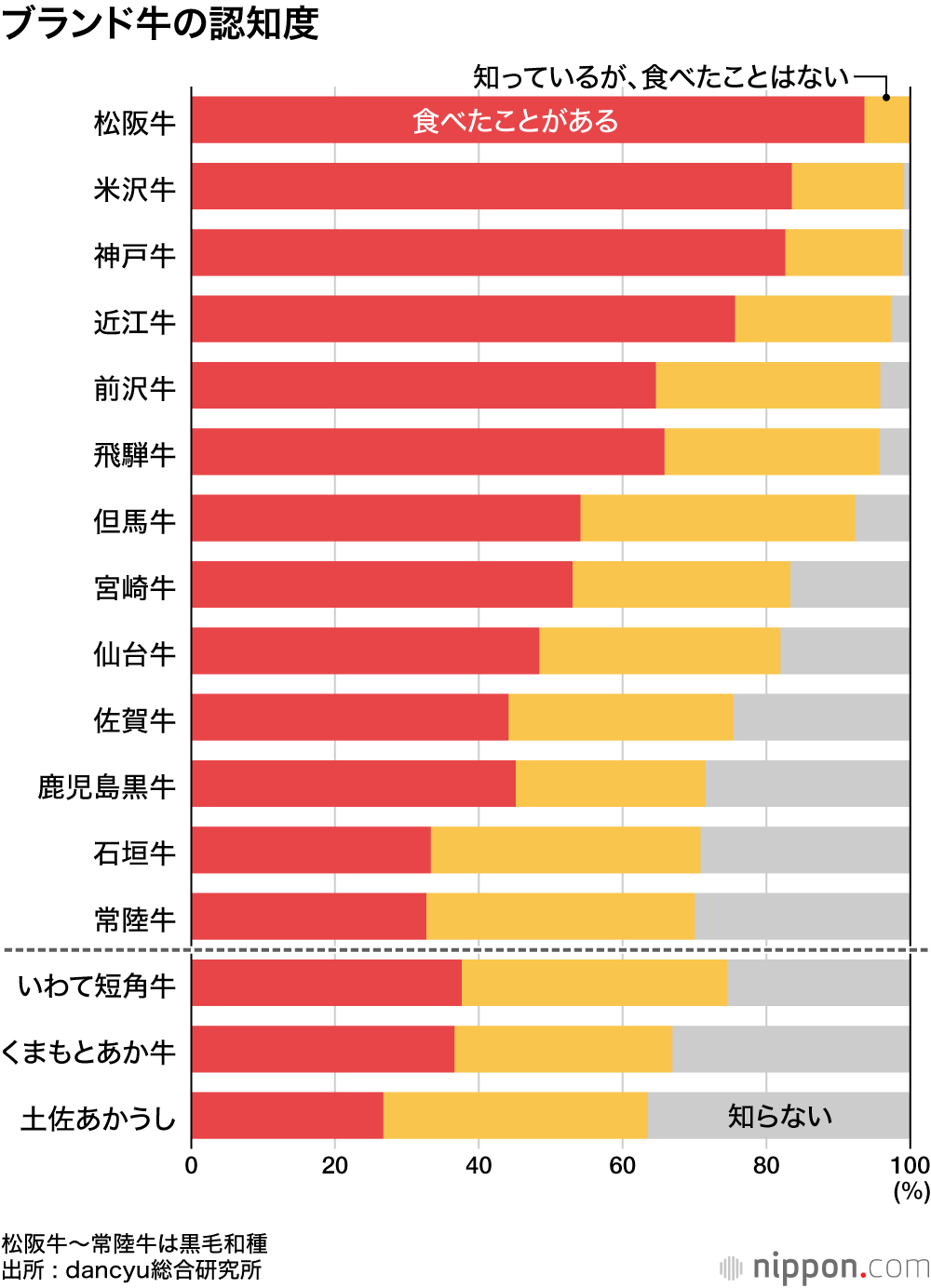 ブランド牛の認知度