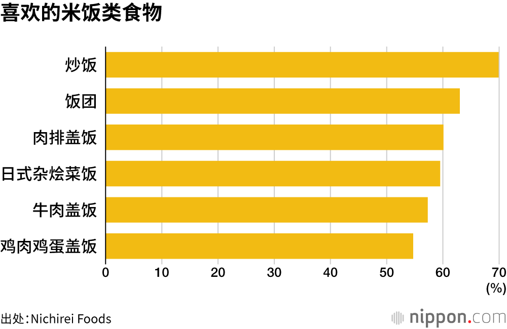 喜欢的米饭类食物