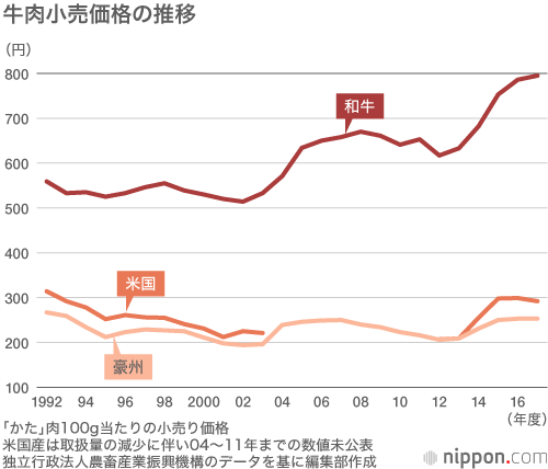 牛肉の輸入が増加、国産は農家の高齢化で伸び悩み：和牛の価格は米国産の2倍以上！
