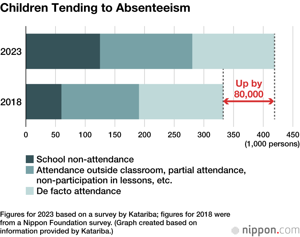 Children Tending to Absenteeism