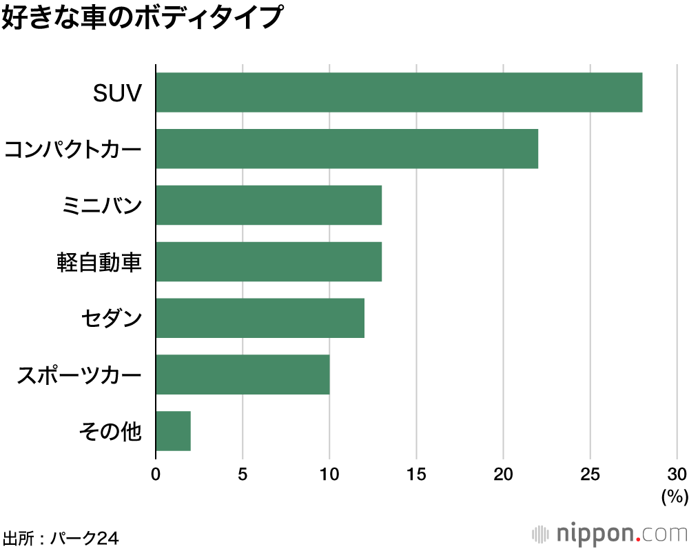 好きな車のボディタイプ