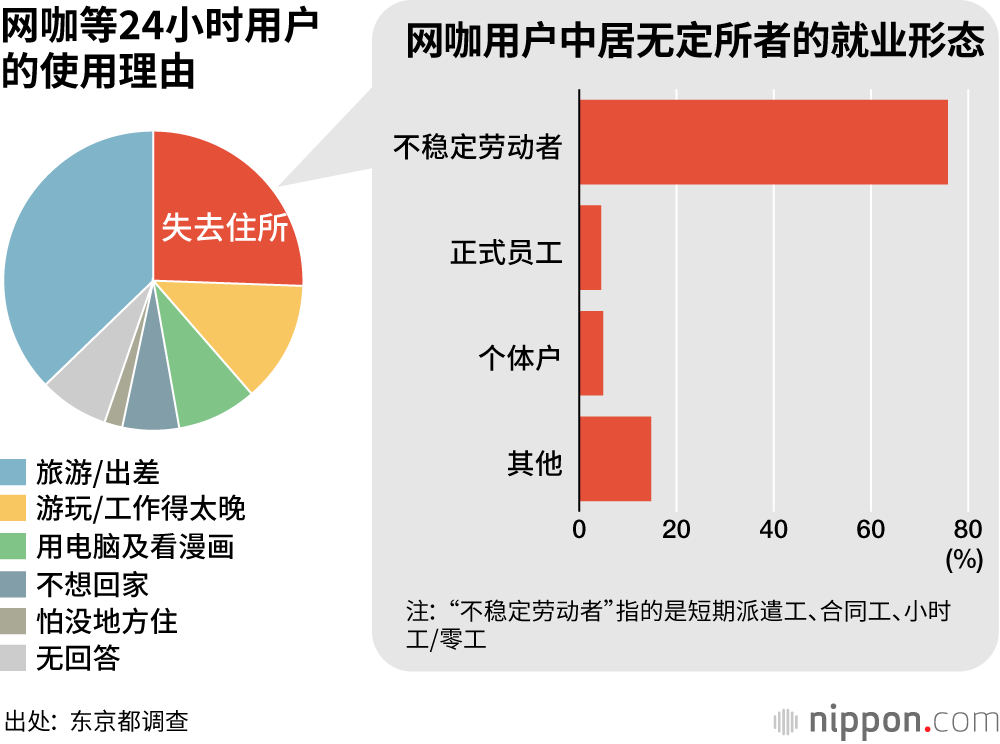 “网咖难民”漂泊的危机，年轻人亦在所难免