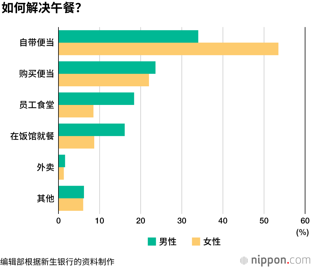 日本工薪族，开启节约模式，应对零花钱不足