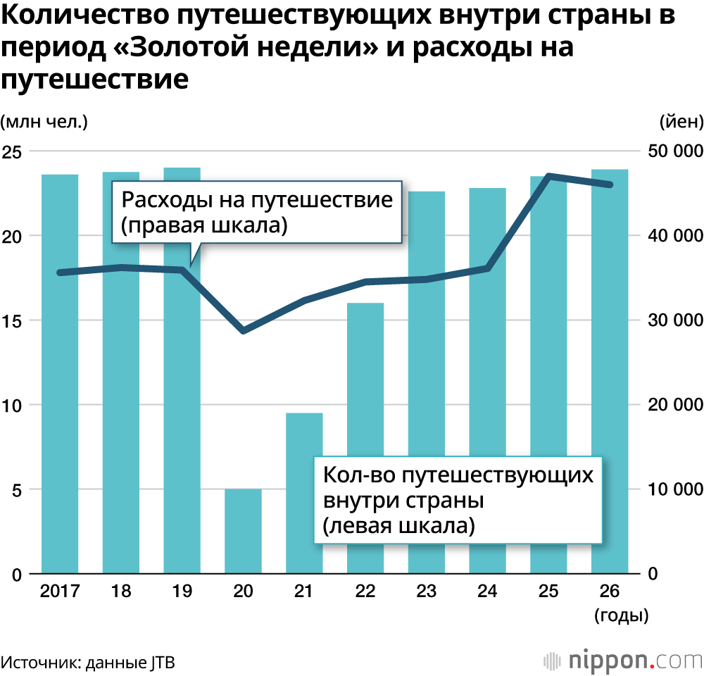 Количество путешествующих внутри страны в период «Золотой недели» и расходы на путешествие
