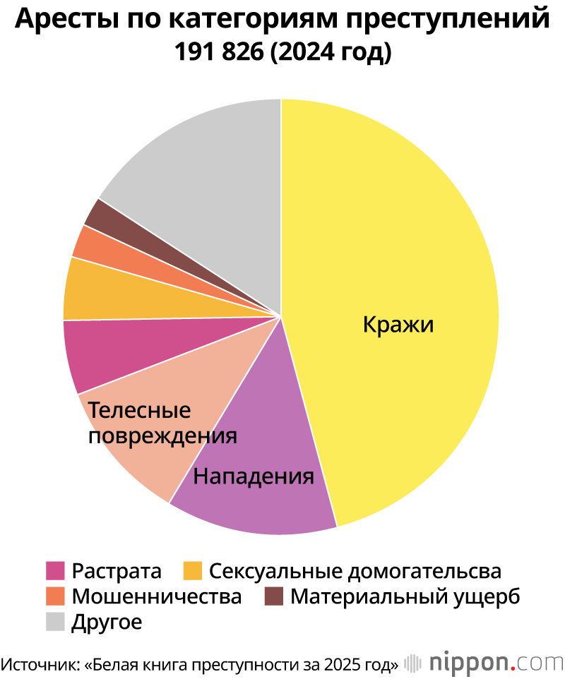 Аресты по категориям преступлений