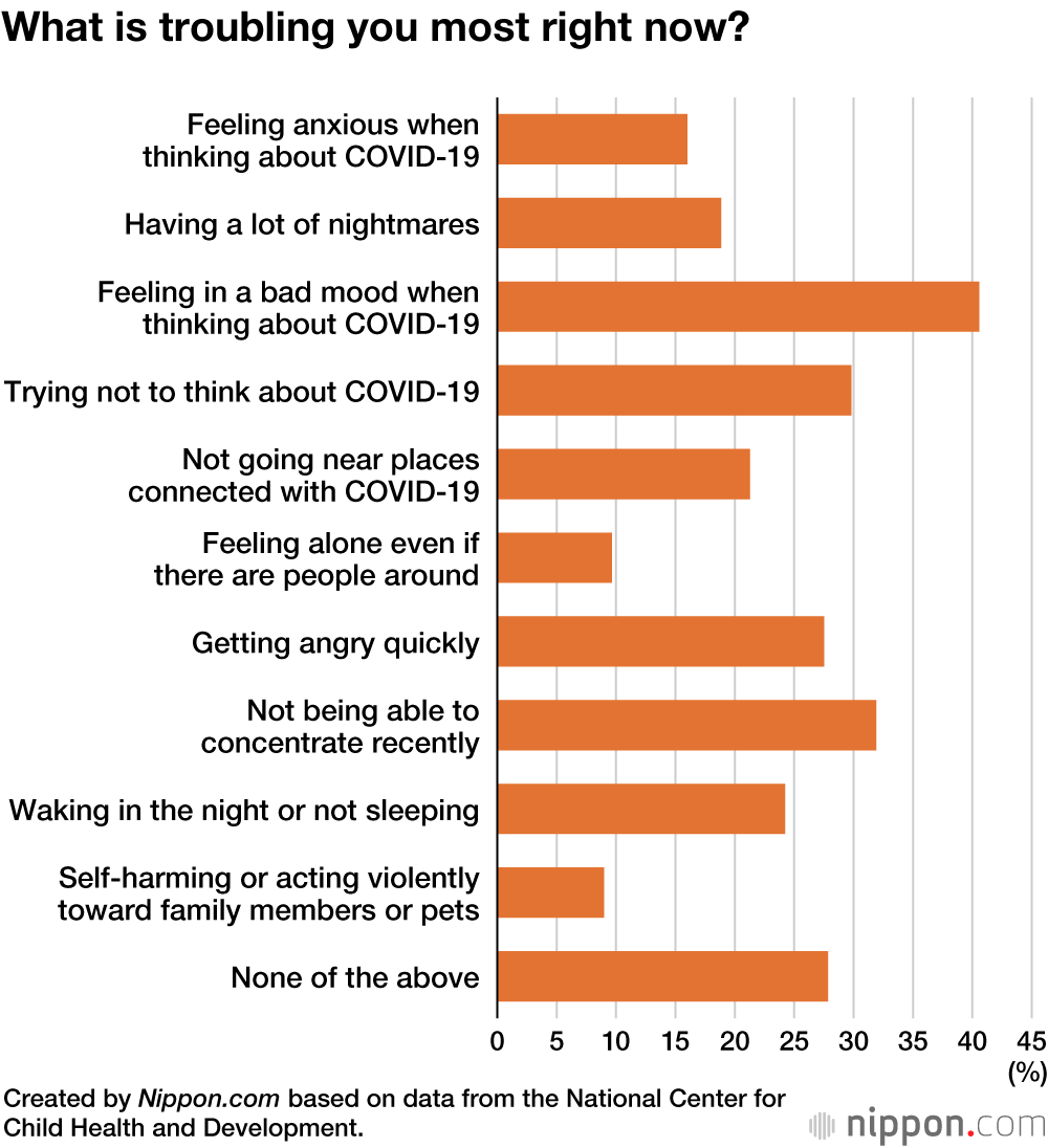 Japanese Children Feeling COVID-19 Stress