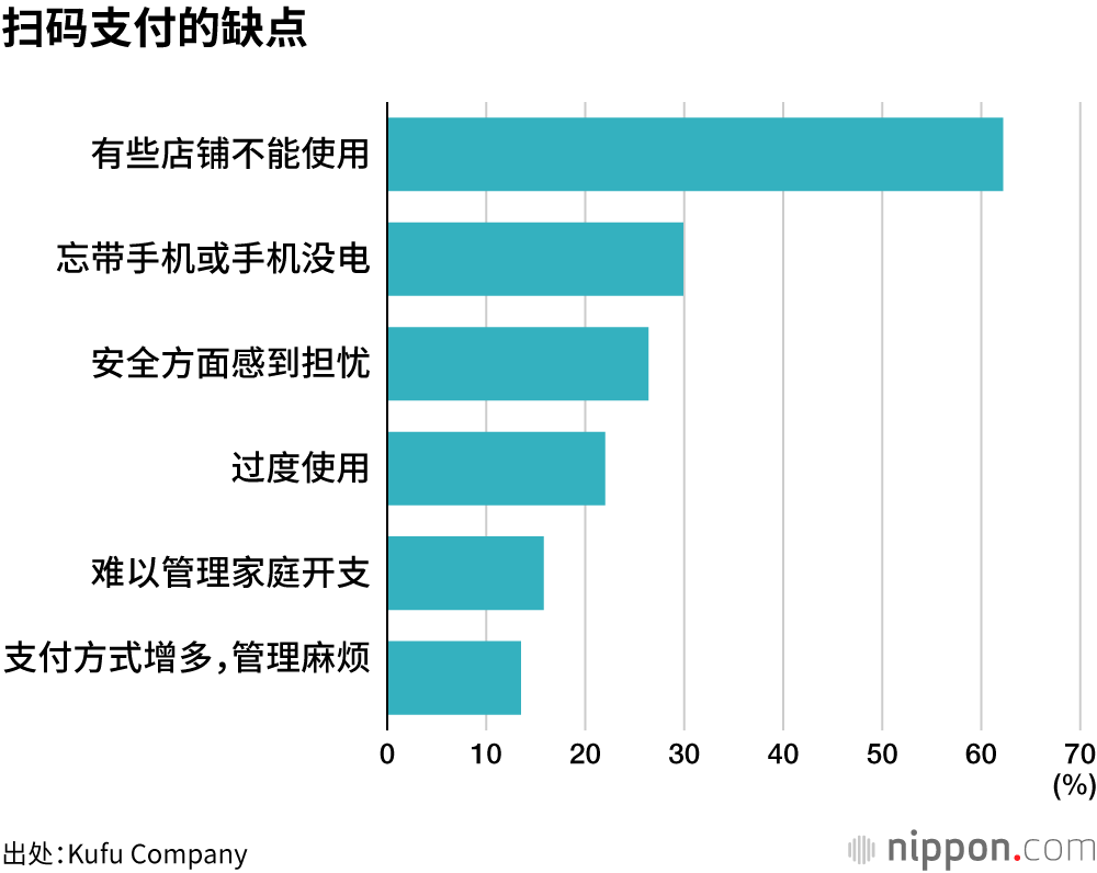 扫码支付的缺点