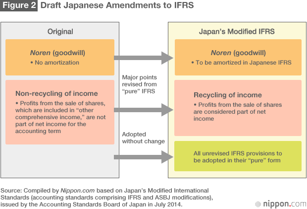 Young Japanese Firms Quick to Adopt International Accounting Standards