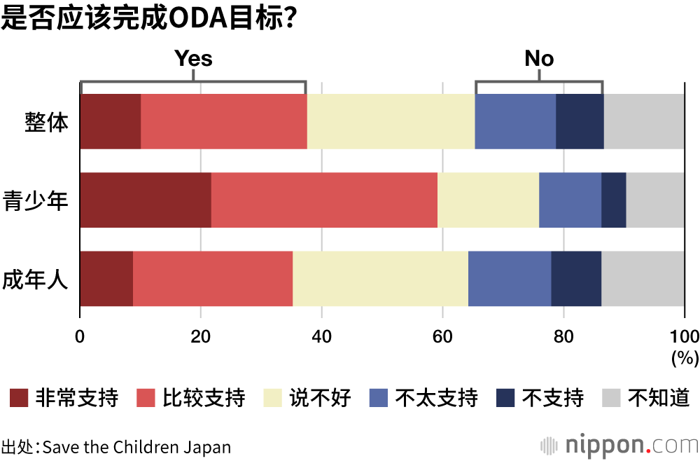 是否应该完成ODA目标？