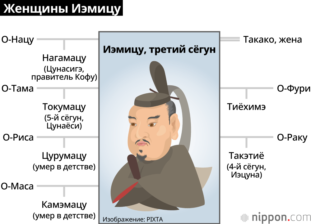 «Дальние покои» сёгунов как проект госпожи Касуга, стремившейся обеспечить потомством третьего сёгуна, Иэмицу