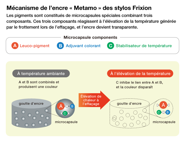 Structure de l’encre Metamo (avec l’aimable autorisation de Pilot Corporation)