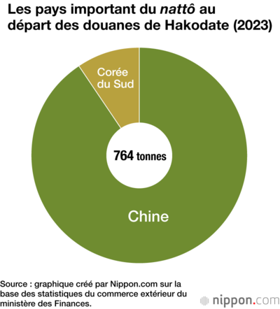 Les pays important du nattô au départ des douanes de Hakodate (2023)