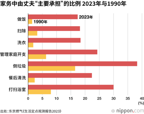 家务中由丈夫“主要承担”的比例 2023年与1990年