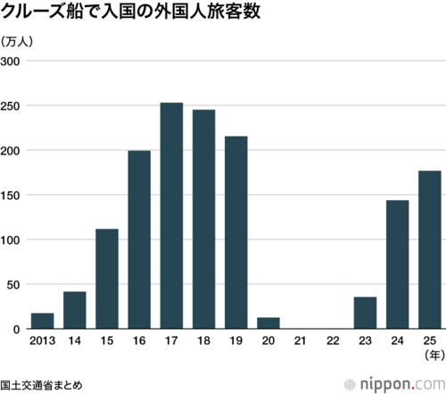 クルーズ船の外国人旅客数