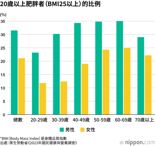 20歲以上肥胖者(BMI25以上)的比例