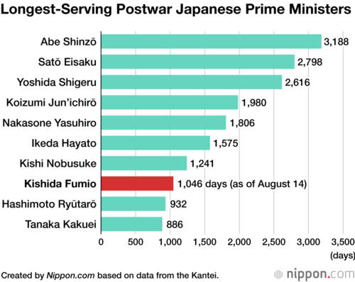 Longest-Serving Postwar Japanese Prime Ministers
