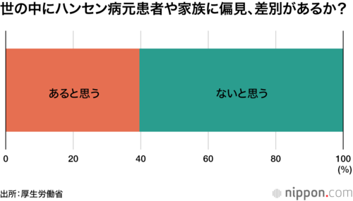 世の中にハンセン病元患者や家族に偏見、差別があるか?