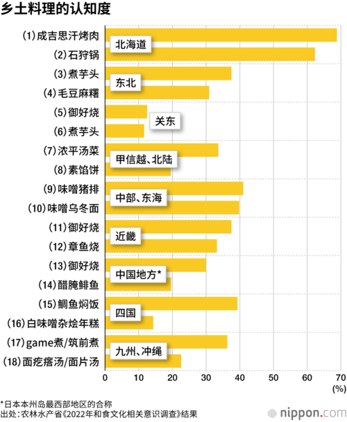 乡土料理的认知度