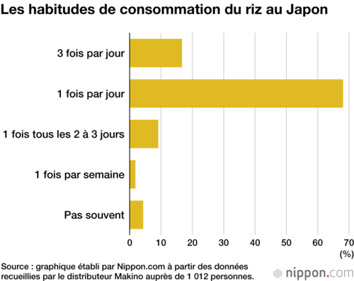 Les habitudes de consommation du riz au Japon