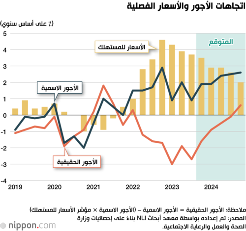 اتجاهات الأجور والأسعار الفصلية