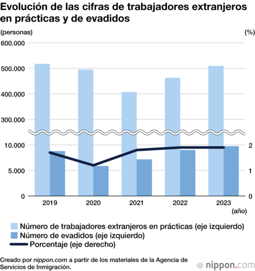 Evolución de las cifras de trabajadores extranjeros en prácticas y de evadidos