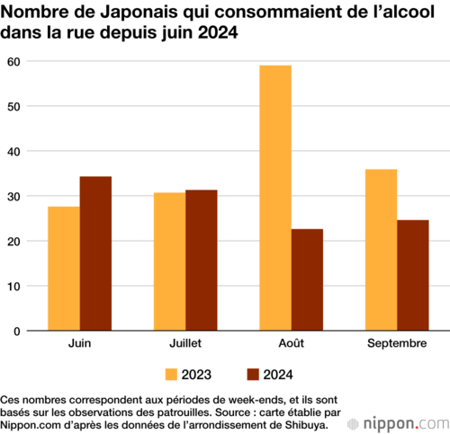 Nombre de Japonais qui consommaient de l’alcool dans la rue depuis juin 2024