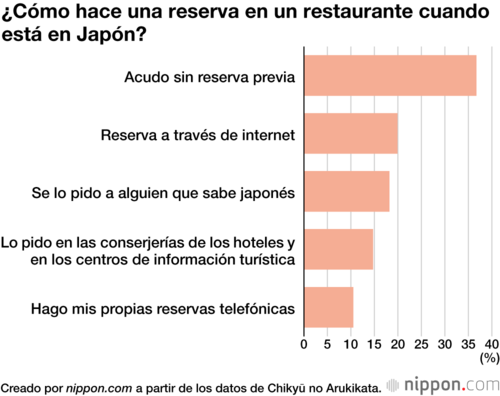 ¿Cómo hace una reserva en un restaurante cuando está en Japón?