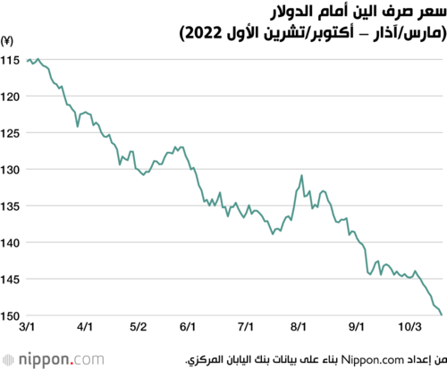 سعر صرف الين أمام الدولار (مارس/آذار – أكتوبر/تشرين الأول 2022)