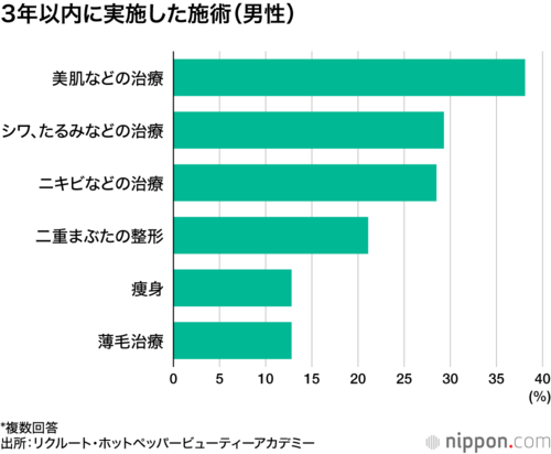 3年以内に実施した施術(男性)