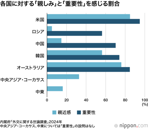 各国に対する「親しみ」と「重要性」を感じる割合