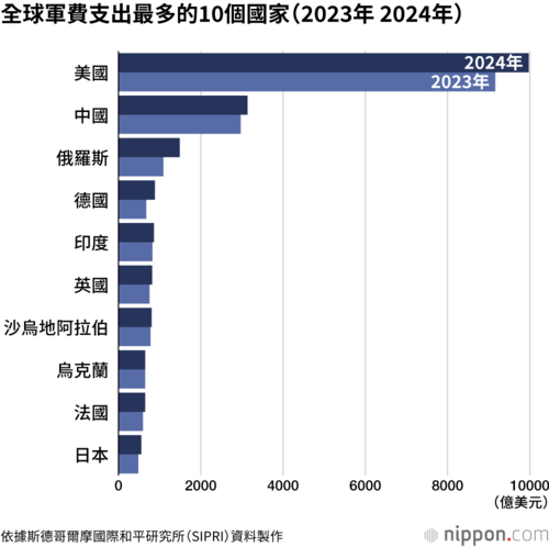 全球軍費支出最多的10個國家(2023年 2024年)