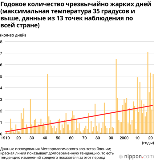 Годовое количество чрезвычайно жарких дней (максимальная температура 35 градусов и выше, данные из 13 точек наблюдения по всей стране)